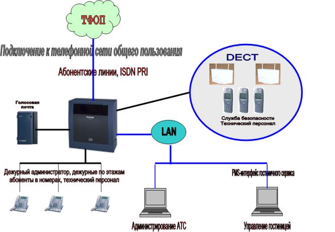 Внутренняя связь. Телекоммуникационные системы гостиниц. Мини АТС для гостиницы. Телефонная связь в отеле. Телефонная сеть гостиницы.